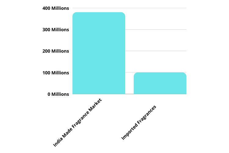 Total Indian Fragrance market size